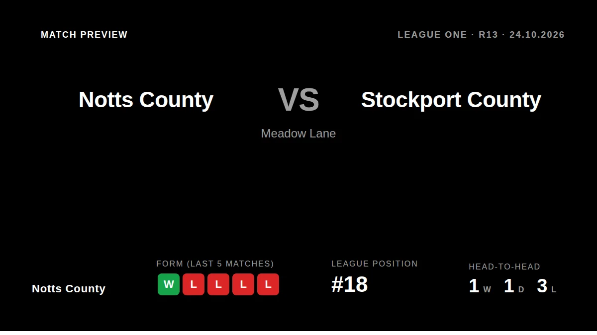 Notts County, sitting 18th, welcome table-topping Stockport County to Meadow Lane on Saturday aiming to build on their...