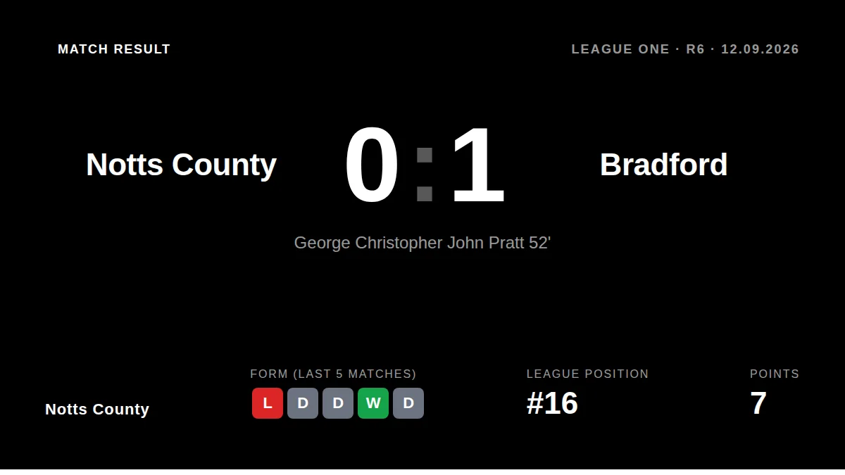 Notts County slipped to a 1-0 home defeat by Bradford as George Pratt's 52nd-minute strike left them 16th in League One