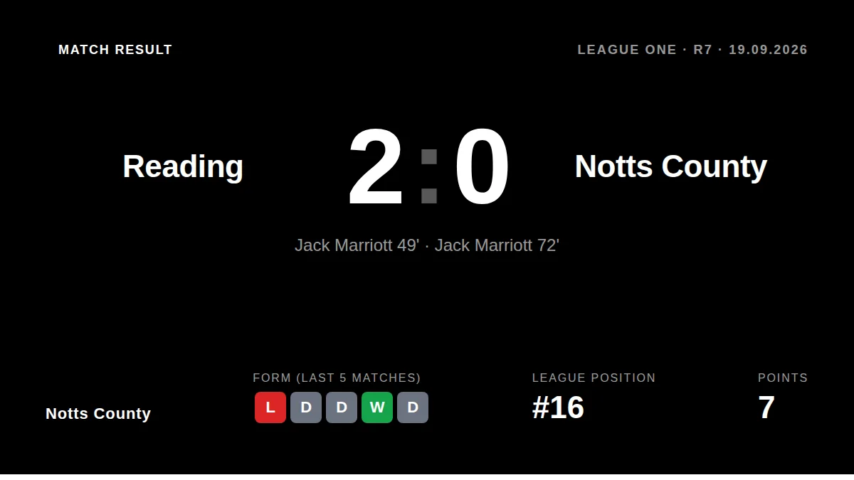 Notts County fell to a 2-0 away defeat at Reading, with Jack Marriott scoring both goals to compound the Magpies'...