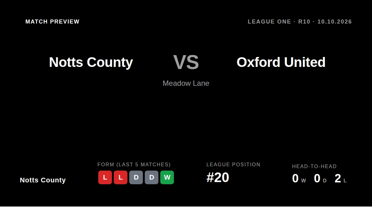 Notts County, 20th in League One, aim to build on their win over Grimsby when they face 10th-placed Oxford United at home