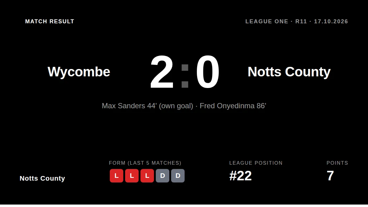 Notts County's poor League One form continued with a 2-0 loss at Wycombe Wanderers, leaving them 22nd in the table ahead...