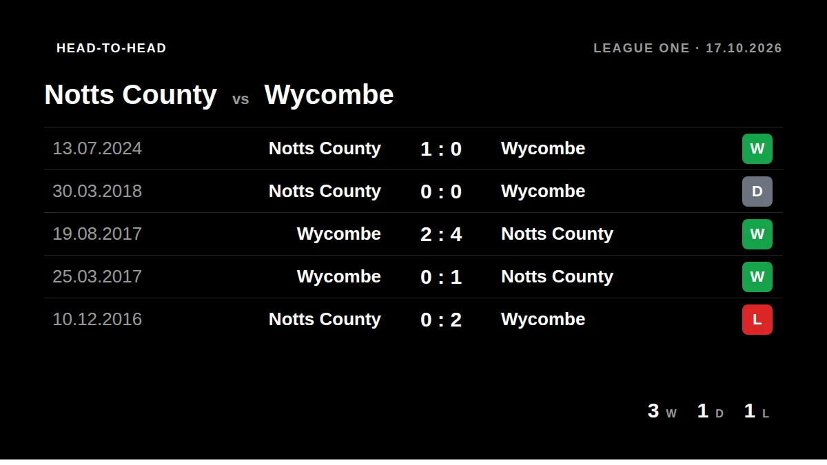 Notts County: h2h card