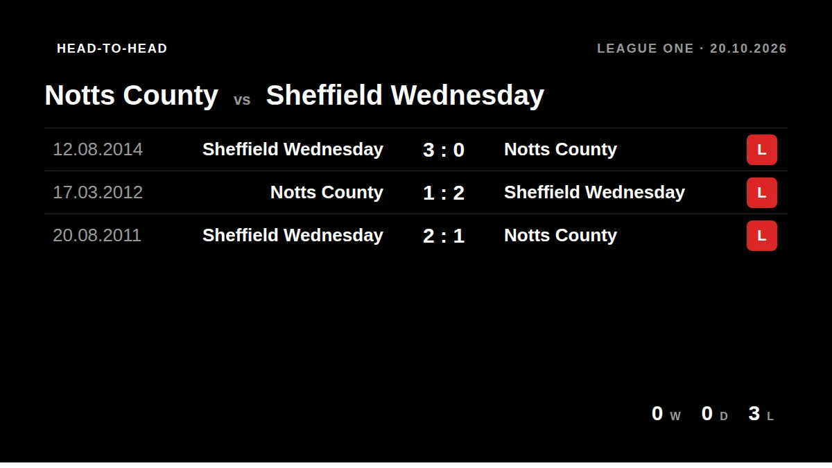 Notts County: h2h card