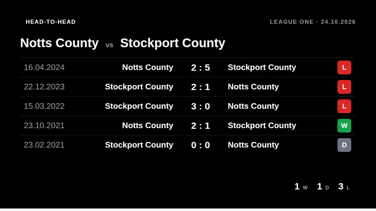 Notts County: h2h card