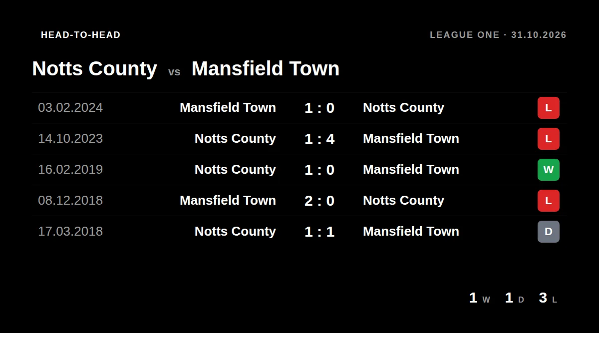 Notts County: h2h card