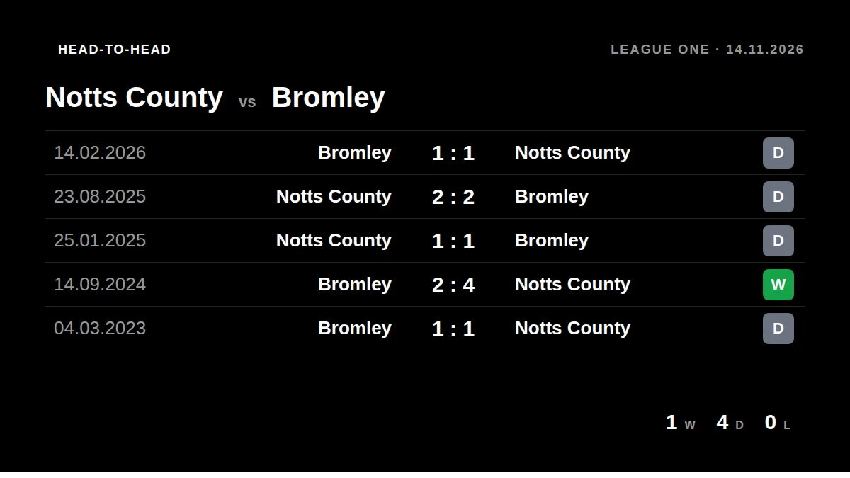 Notts County: h2h card