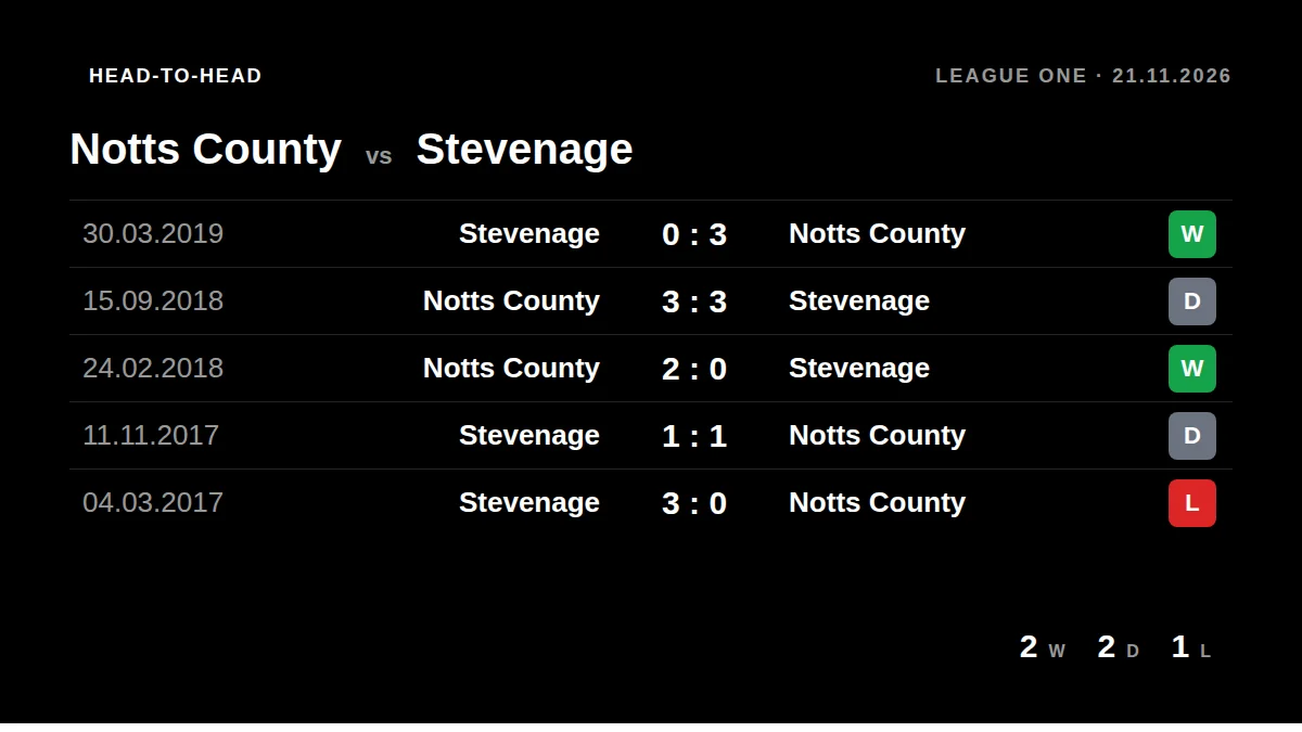 Notts County: h2h card