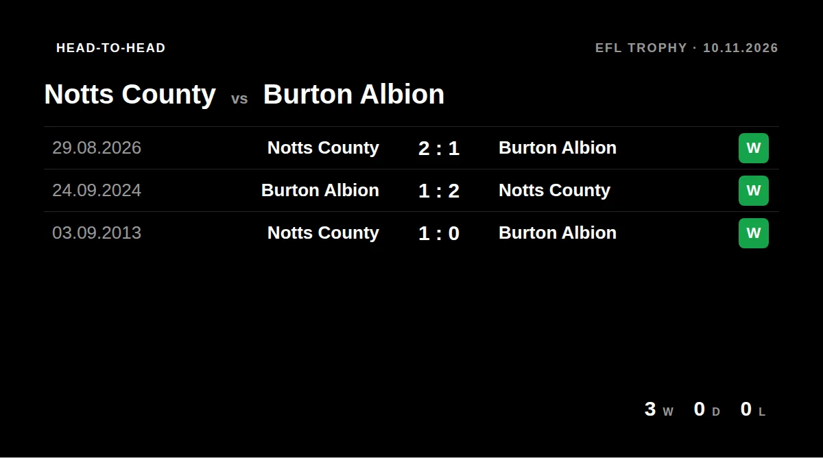 Notts County: h2h card