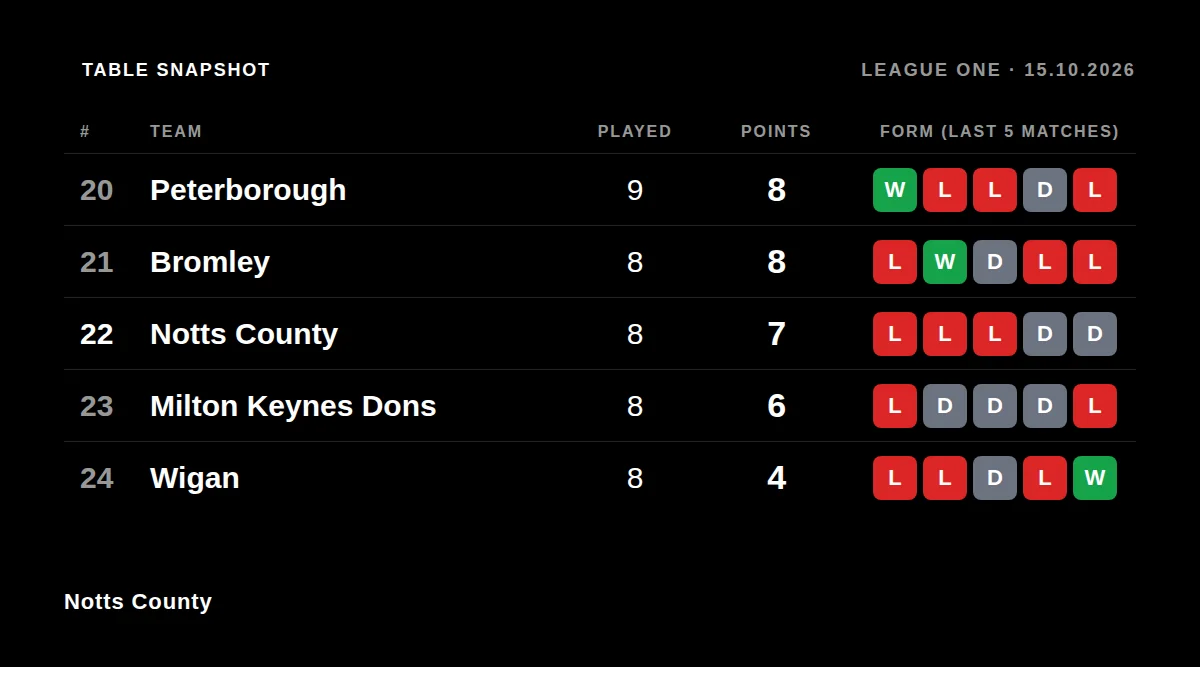 Notts County: Table snapshot