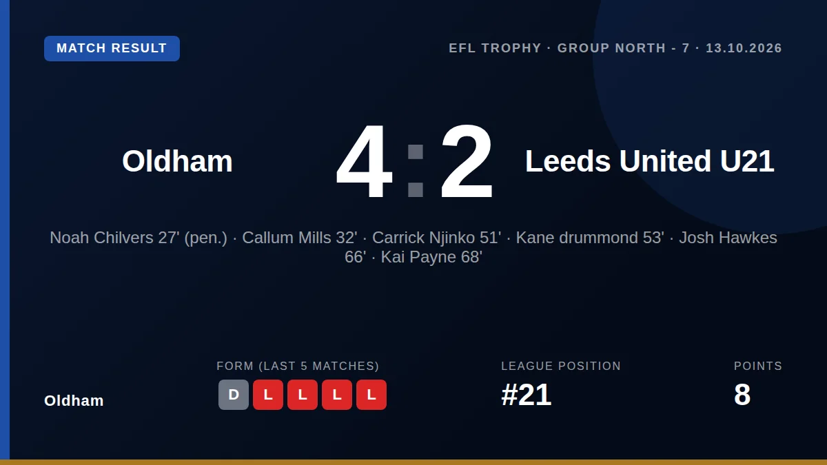 Oldham Athletic defeated Leeds United U21s 4-2 in the Vertu Trophy, a result that provides a timely morale boost ahead of...