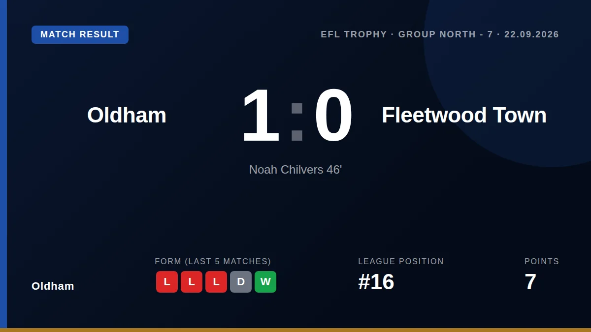 Oldham beat Fleetwood Town 1-0 in the EFL Trophy Group North thanks to Noah Chilvers' second-half goal, assisted by...