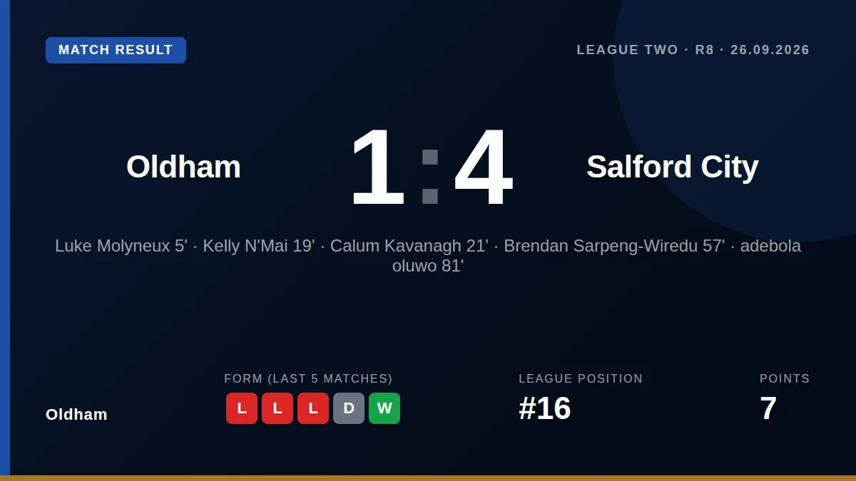 Oldham Athletic's poor form continued with a 4-1 home loss to Salford City, a result that leaves Micky Mellon's side 16th...