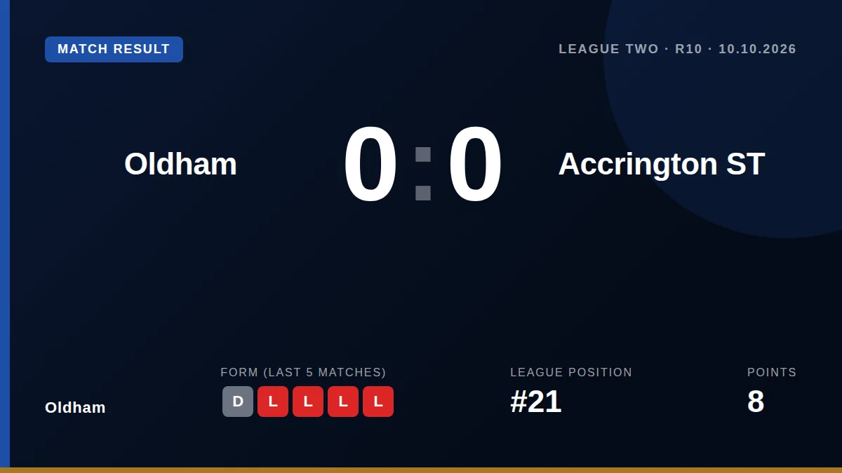 Oldham Athletic's winless run in League Two stretched to six games after a 0-0 draw with Accrington Stanley, a result...