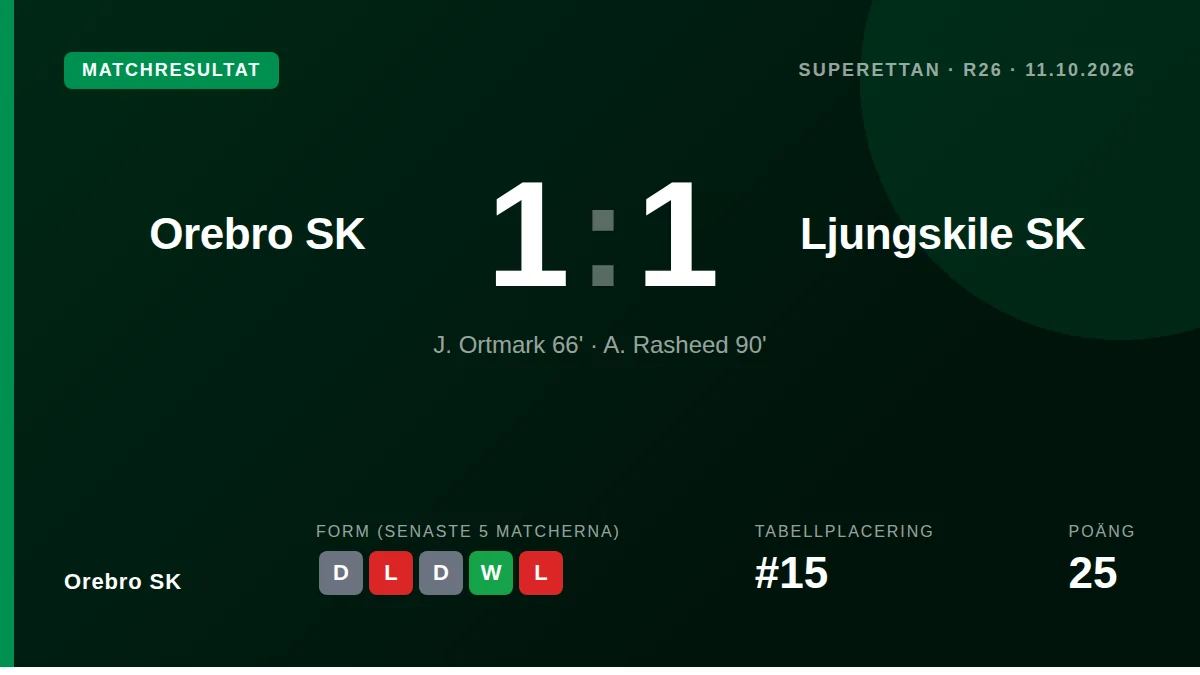 Örebro SK släppte en seger i den 95:e minuten när Alex Rasheed kvitterade för Ljungskile SK, vilket lämnar laget på 15:e...
