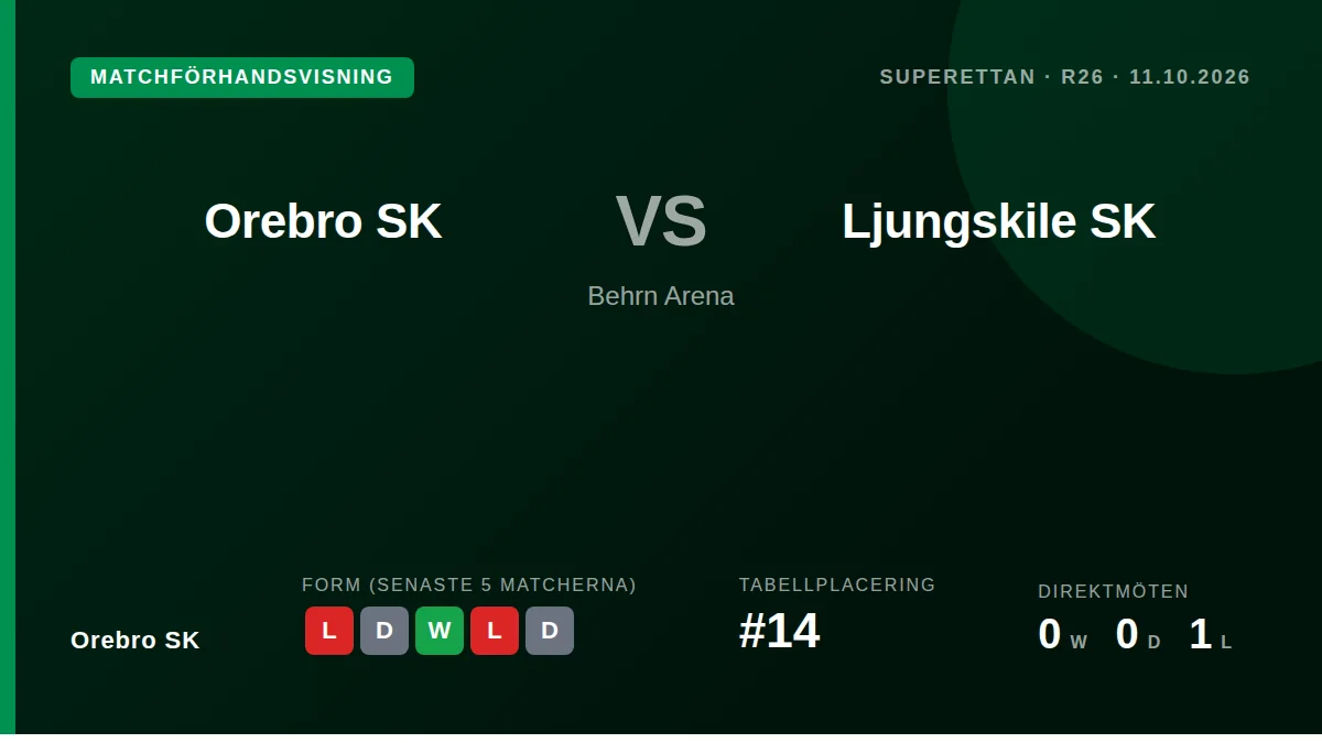 Örebro SK tar emot Ljungskile SK på hemmaplan i Superettan på söndag, i en match där laget vill bryta en svit utan seger...