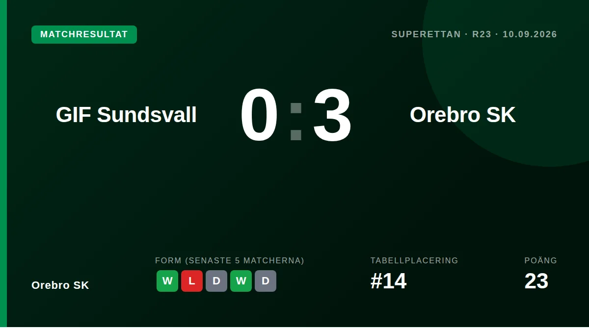 Örebro SK besegrade GIF Sundsvall med 3-0 i Superettan och tog sig ur nedflyttningsstrecket efter två mål av Ahmed Yasin...