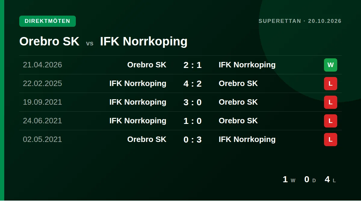 Orebro SK: h2h card