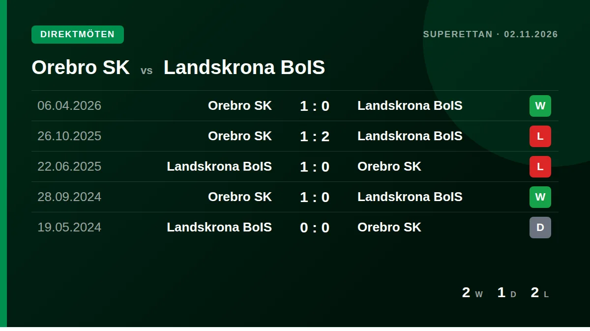 Orebro SK: h2h card