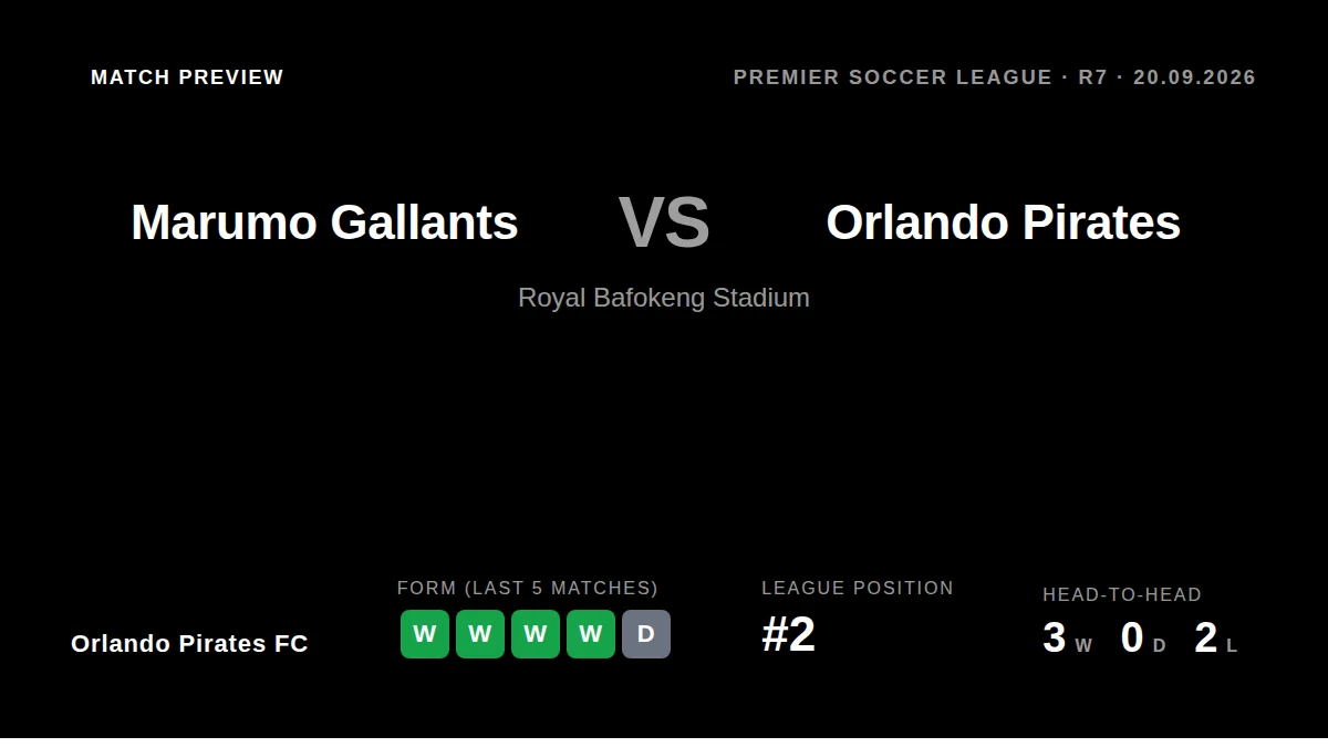 Orlando Pirates FC, second in the Premier Soccer League, visit Marumo Gallants on Sunday aiming to extend a run of four...