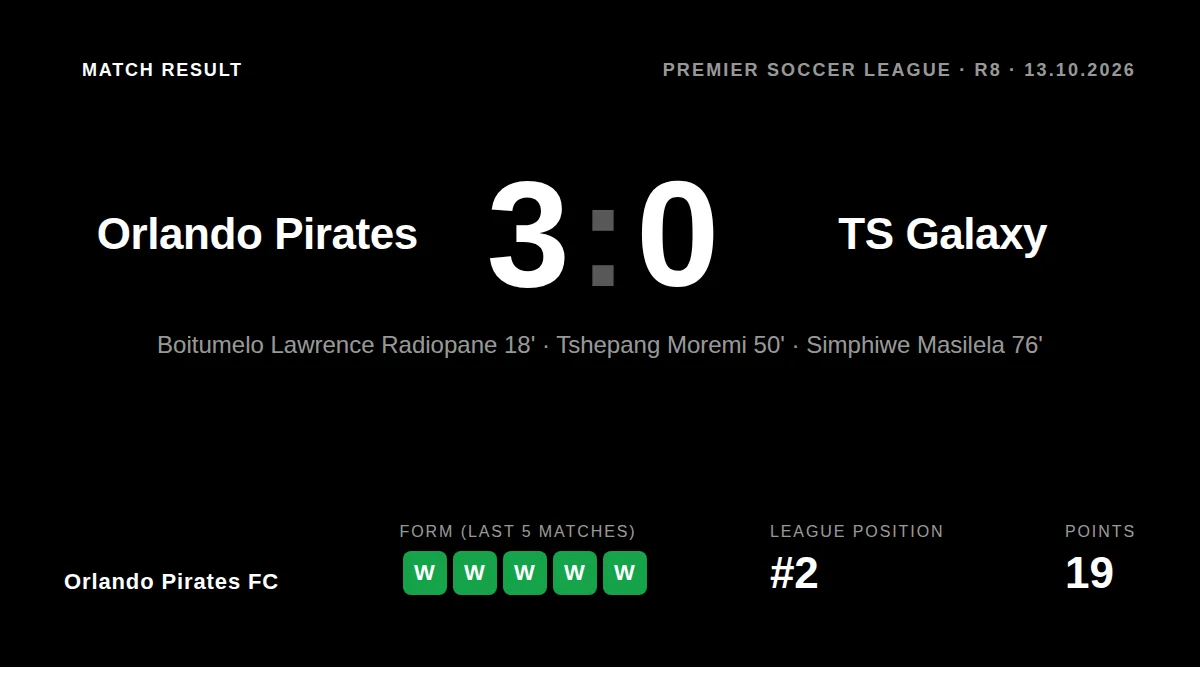 Orlando Pirates FC moved to within one point of the Premier Soccer League summit after a dominant 3-0 home victory over...
