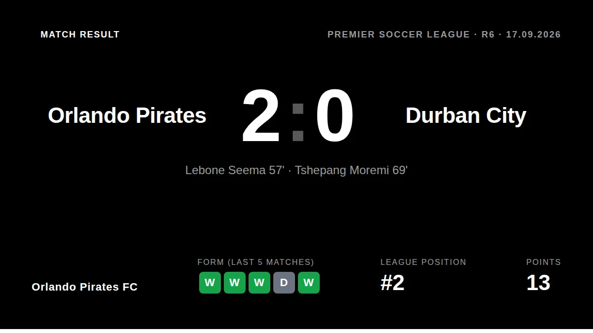 Orlando Pirates beat Durban City 2-0 with goals from Lebone Seema and Tshepang Moremi, a result that keeps the Buccaneers...