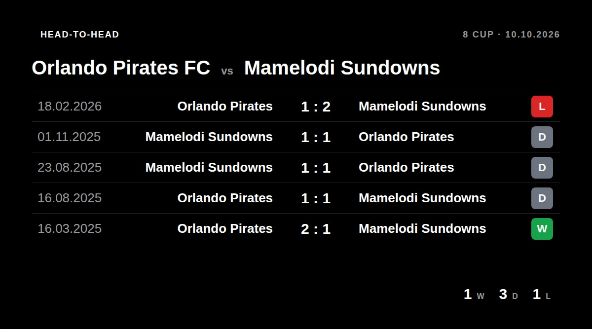 Orlando Pirates FC: h2h card