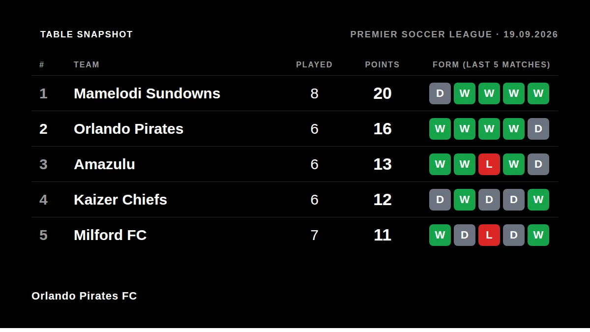 Orlando Pirates FC: Table snapshot