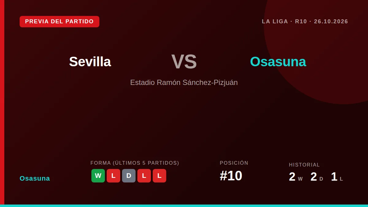 El equipo navarro, 10º con 11 puntos, visita al Sevilla este lunes en la jornada 10 con la necesidad de mejorar su...
