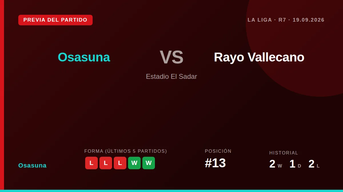 Osasuna, 13th with 7 points, host Rayo Vallecano at El Sadar looking to end a run of three straight defeats while dealing...
