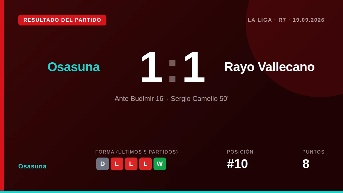 Osasuna halted a run of three straight defeats by drawing 1-1 with Rayo Vallecano at El Sadar, a result that keeps them...