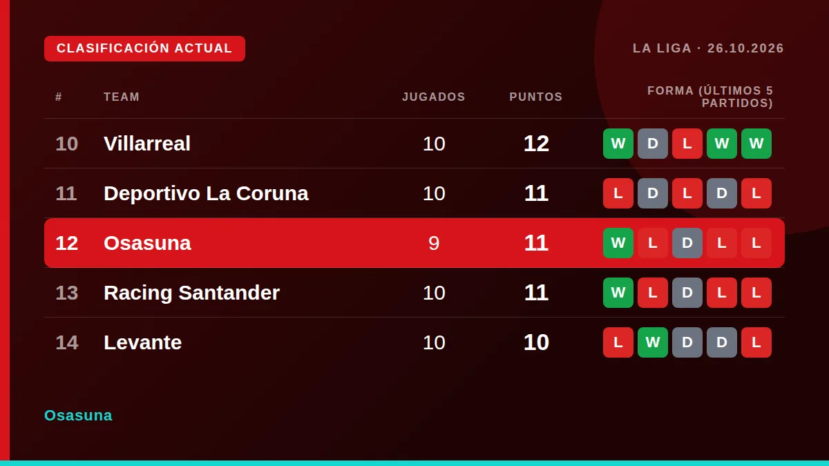 Osasuna: Clasificación actual