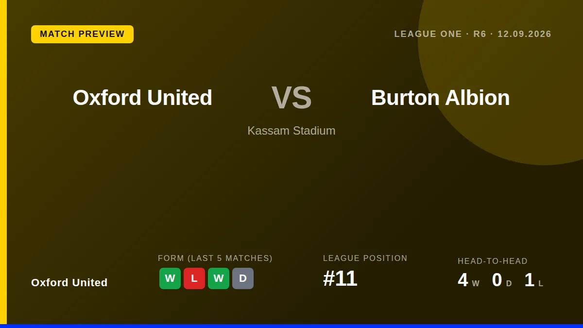 Oxford United, 11th in League One, welcome Burton Albion on Saturday after thrashing Leicester 4-0 in their last outing