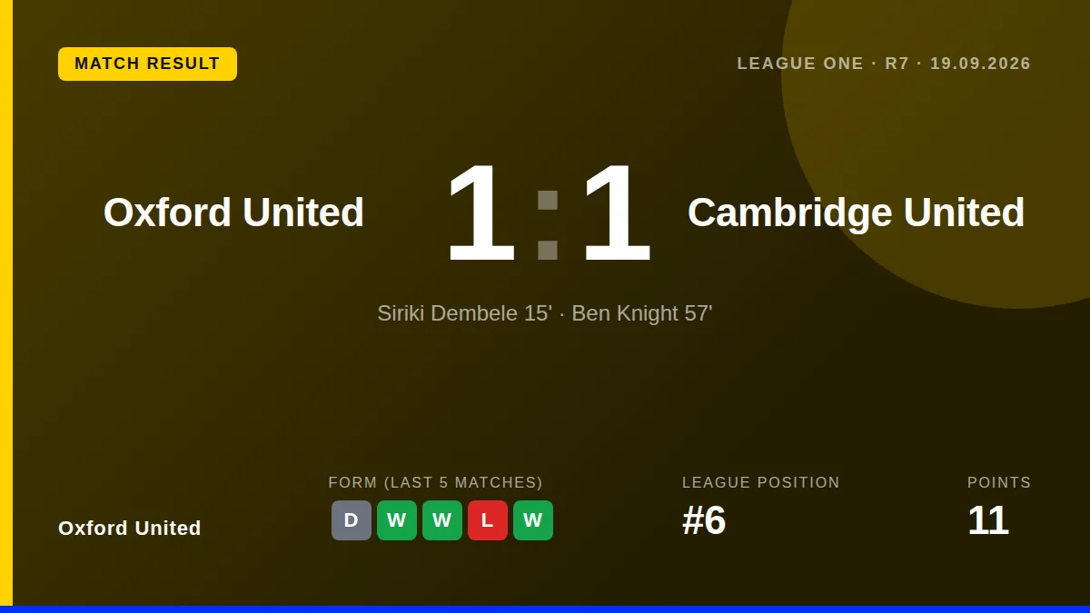 Oxford United drew 1-1 with Cambridge United at the Kassam Stadium, with Siriki Dembele scoring early before Ben Knight's...