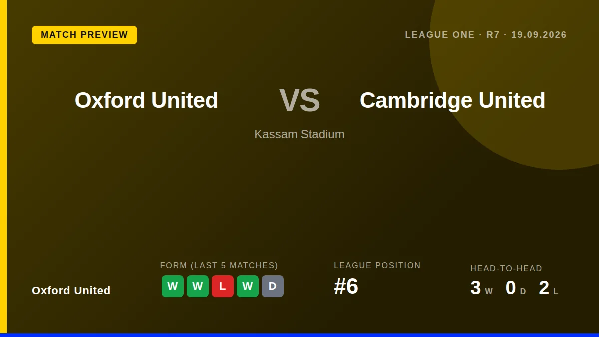 Oxford United, in strong form with three wins from five, face fourth-placed Cambridge United at the Kassam Stadium on...
