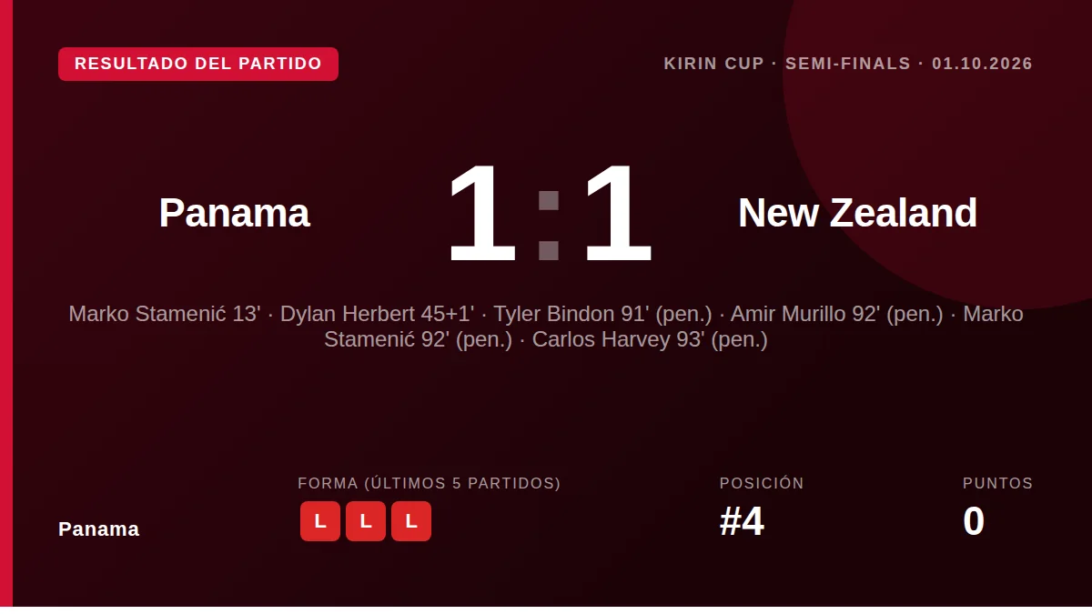 La selección panameña igualó 1-1 en los 90 minutos ante Nueva Zelanda en Japón, con goles de Dylan Herbert y Marko...