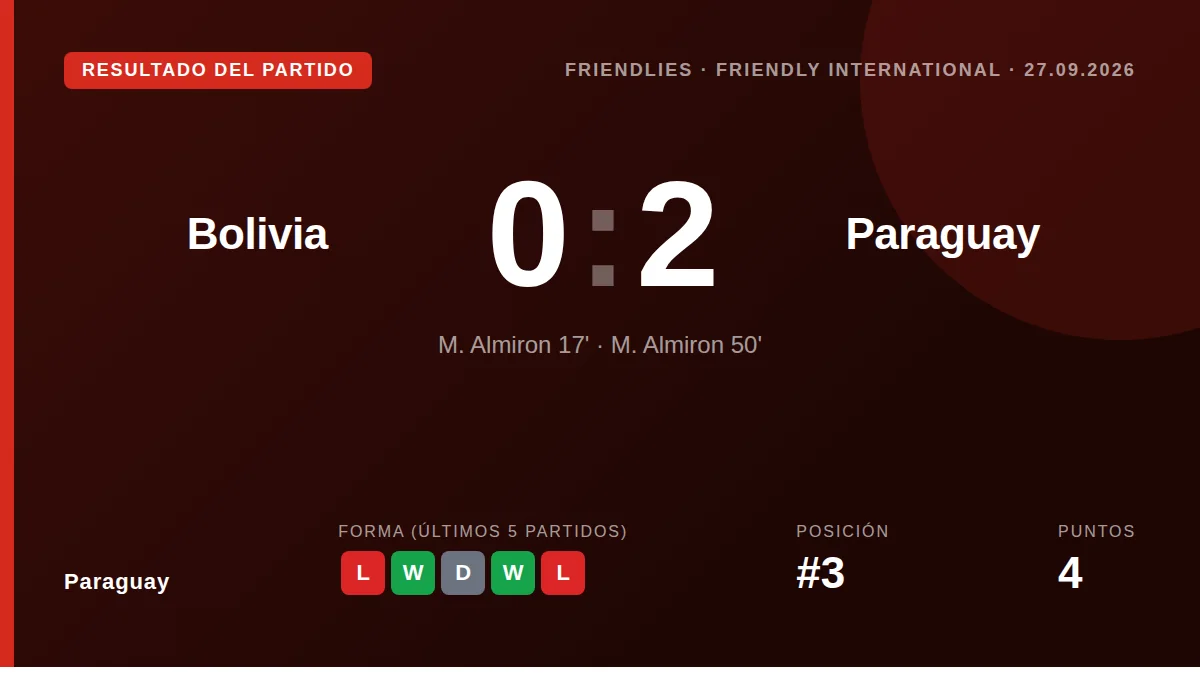 Miguel Almirón anotó dos goles para que la Albirro la Albirroja venciera 2-0 a Bolivia en un amistoso FIFA, un resultado...