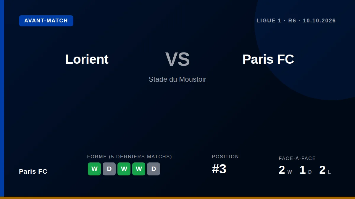 Paris FC, troisième de Ligue 1, se déplace à Lorient ce samedi (20h45) en cherchant à prolonger sa série de cinq matches...