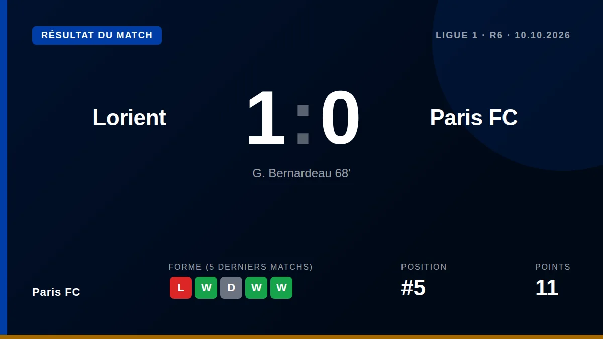 Paris FC a concédé sa première défaite en Ligue 1 cette saison, s'inclinant 1-0 à Lorient sur un but de Gabin Bernardeau...