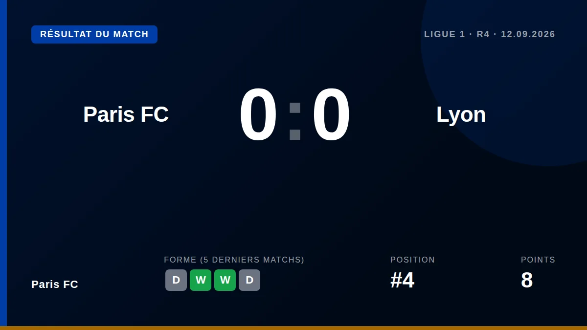 Le milieu lyonnais Tyler Morton a estimé que le match nul (0-0) au Paris FC était tactiquement intéressant, soulignant...