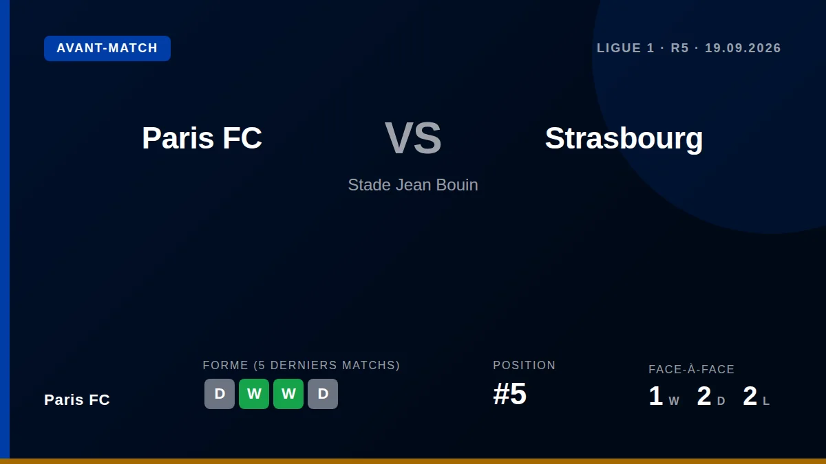 Paris FC, 5e avec 8 points, reçoit Strasbourg ce samedi 19 septembre à 17h15 au Stade Jean Bouin, avec l'objectif de...