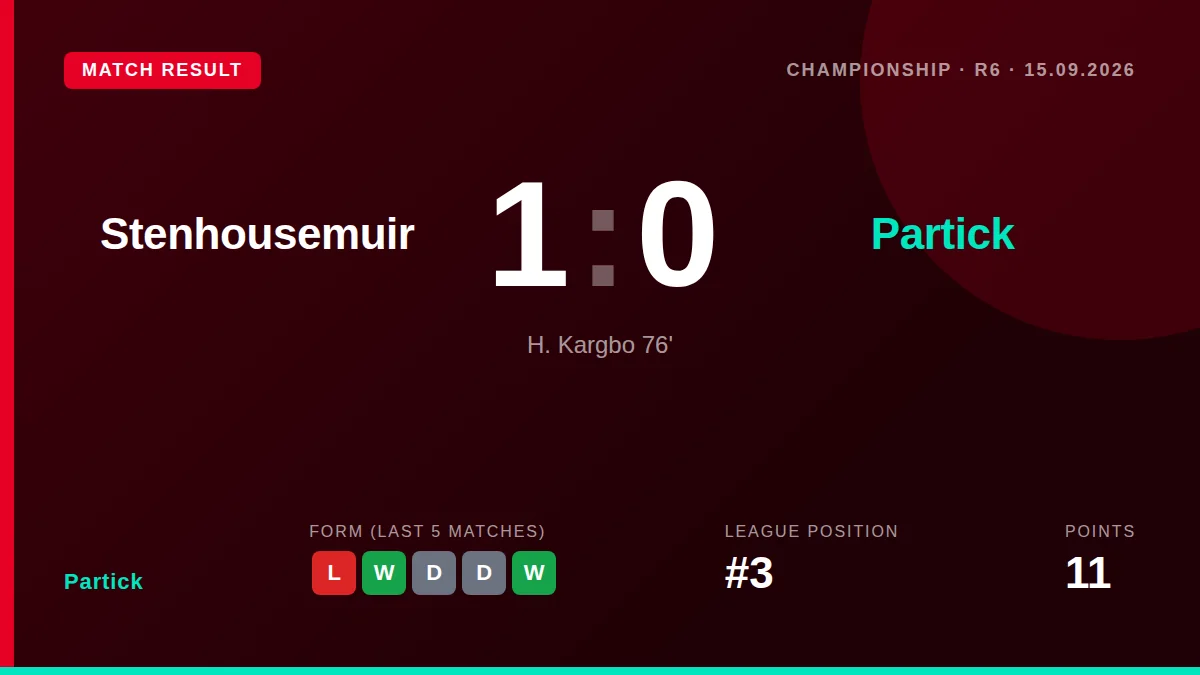 Hamzad Kargbo's 76th-minute header secured a 1-0 victory for Stenhousemuir, moving them three points clear at the top of...