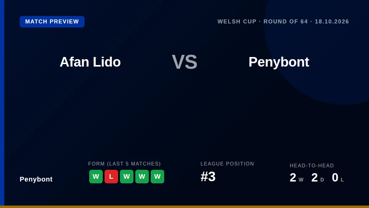 Penybont travel to face Afan Lido in the Welsh Cup Round of 64 this Sunday, entering the competition on the back of a...