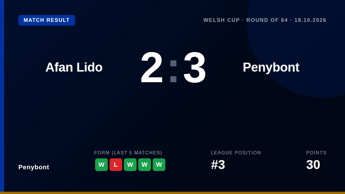 Penybont came from behind to beat Afan Lido 3-2 in the Welsh Cup Round of 64, with goals from Liam McCreesh, Ryan Hill...