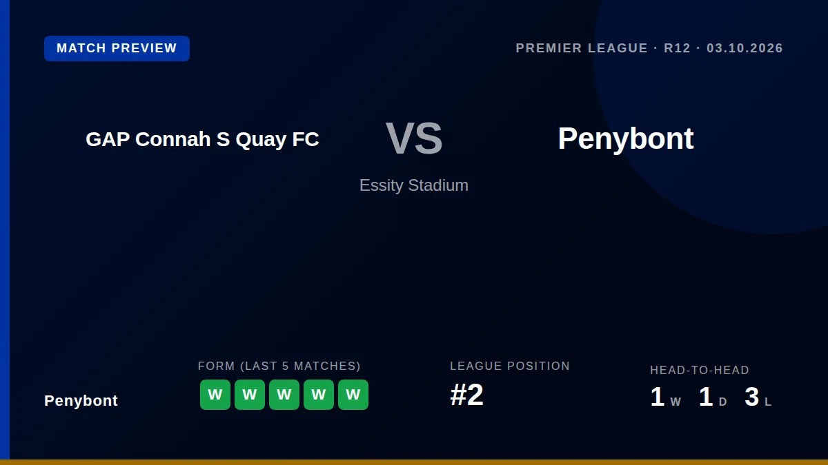 Penybont, second in the Cymru Premier, take their five-match winning run to the Essity Stadium for a key league fixture...