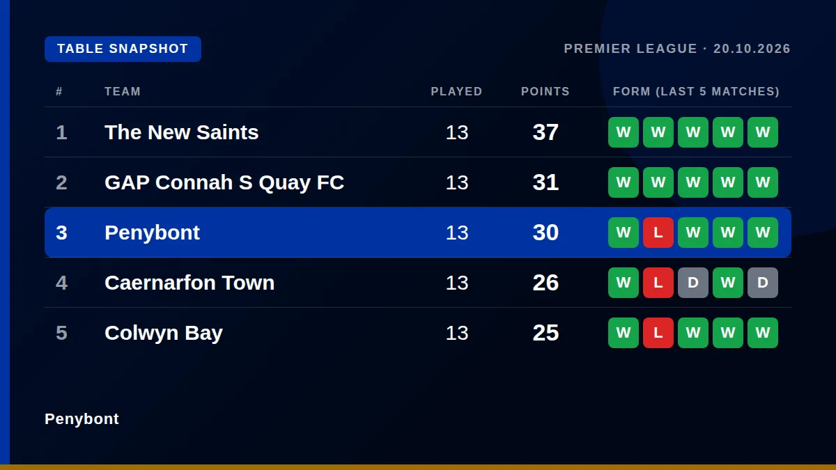 Penybont: Table snapshot