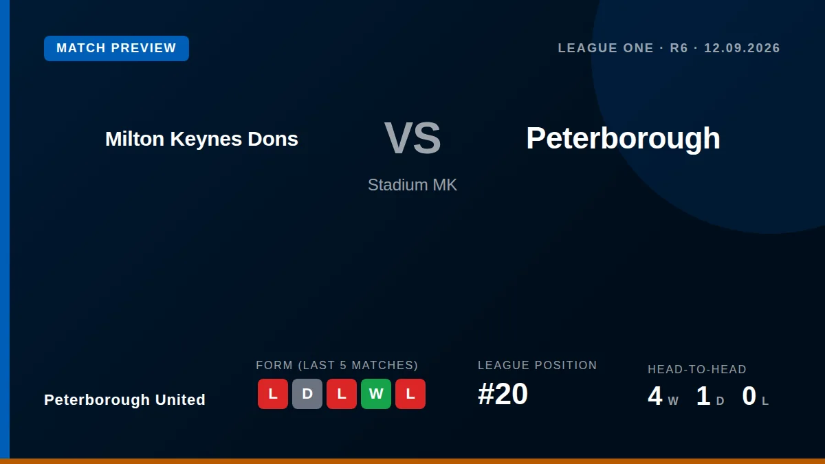 Peterborough United, 20th in League One, visit Stadium MK this weekend looking to bounce back from a 2-1 home loss to...