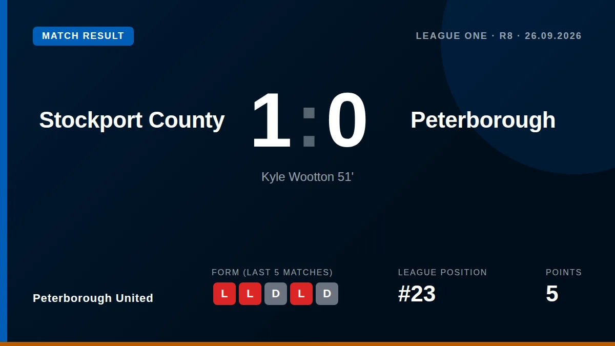 Kyle Wootton's second-half tap-in condemned Peterborough United to a 1-0 defeat at Stockport County, leaving them 23rd in...