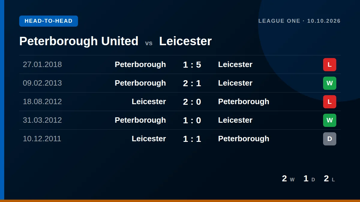 Peterborough United: h2h card