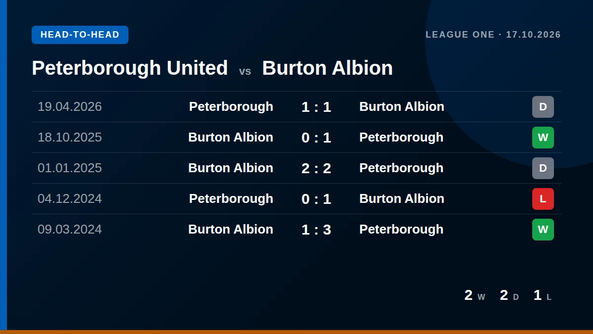 Peterborough United: h2h card