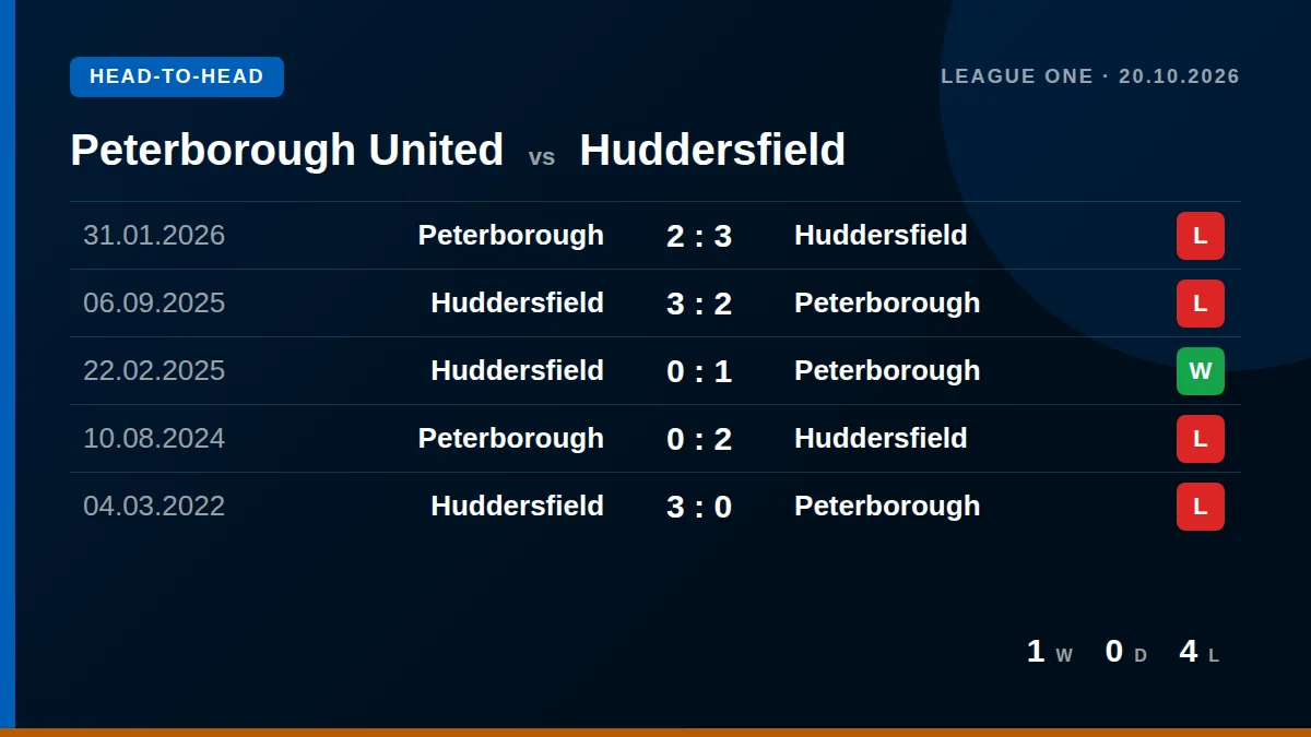 Peterborough United: h2h card
